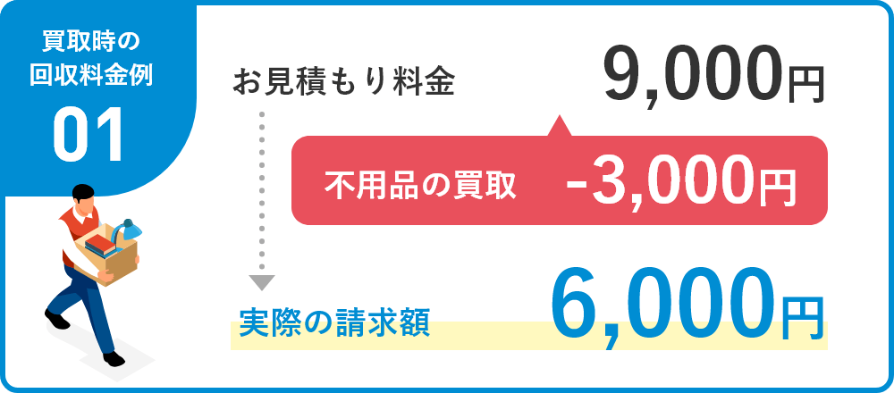 柏市のゴミ屋敷片付けの不用品買取でさらにお得に！